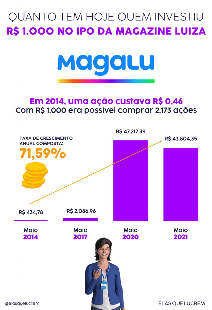 Quanto tem hoje quem investiu R$ 1000 no IPO do Magalu
