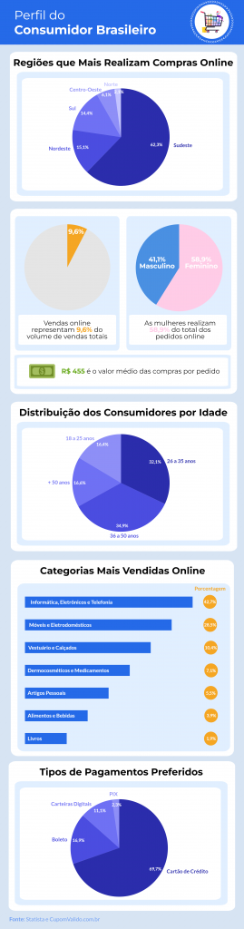 Saiba quais são as 20 lojas virtuais preferidas dos brasileiros
